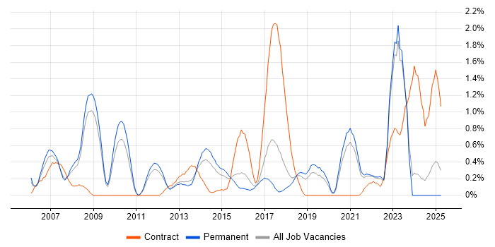 Job vacancy trend for Security Consultant in Southampton