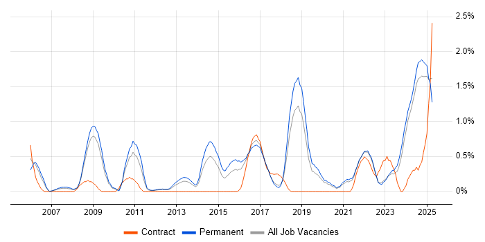 Job vacancy trend for Security Management in Southampton