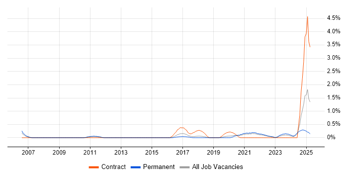 Job vacancy trend for Security Monitoring in Southampton