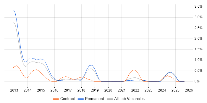 Security Operations Centre job vacancy trend in Southampton