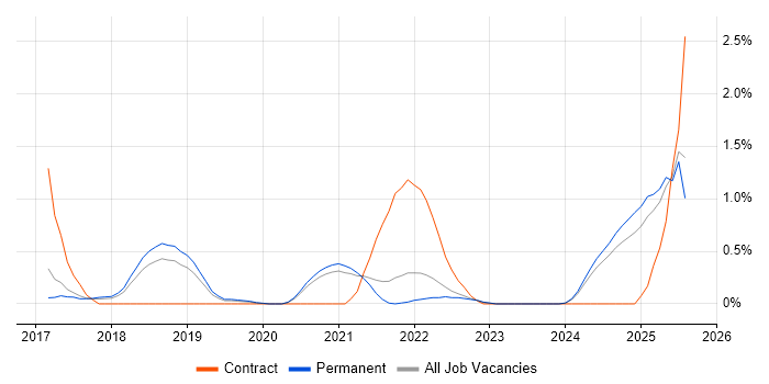Job vacancy trend for Security Posture in Southampton