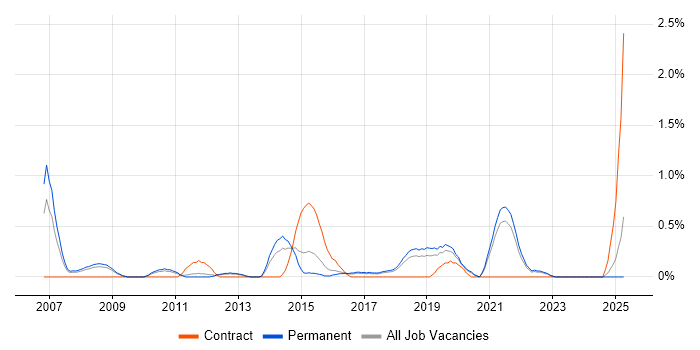 Job vacancy trend for Security Specialist in Southampton