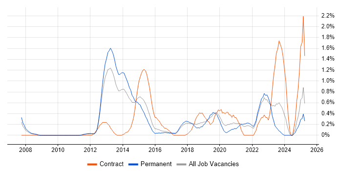 Job vacancy trend for Security Testing in Southampton