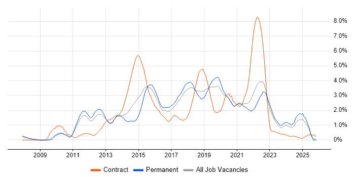 Selenium job vacancy trend in Southampton