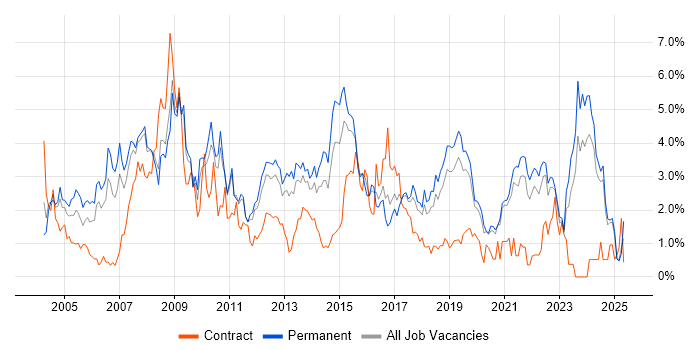 Job vacancy trend for Self-Motivation in Southampton