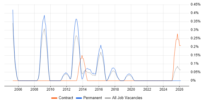 Senior Applications Developer job vacancy trend in Southampton
