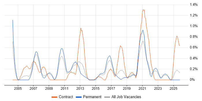 Senior Business Analyst job vacancy trend in Southampton
