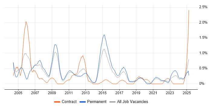 Job vacancy trend for Senior Consultant in Southampton