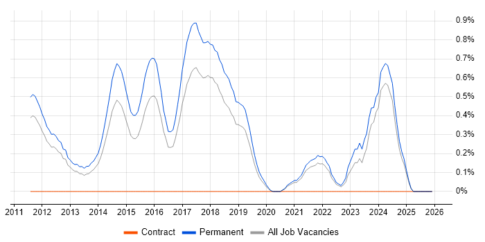 Senior C# Software Engineer job vacancy trend in Southampton