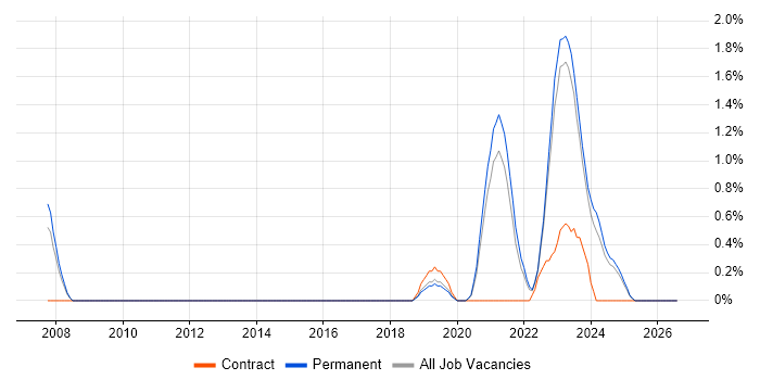 Senior Data Engineer job vacancy trend in Southampton