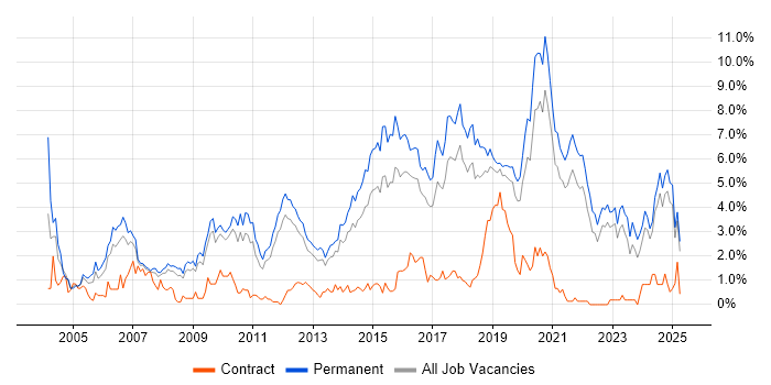 Job vacancy trend for Senior Developer in Southampton