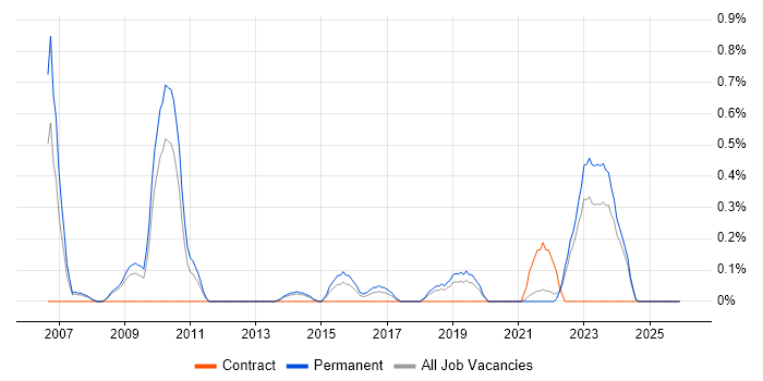 Senior Electronics Engineer job vacancy trend in Southampton
