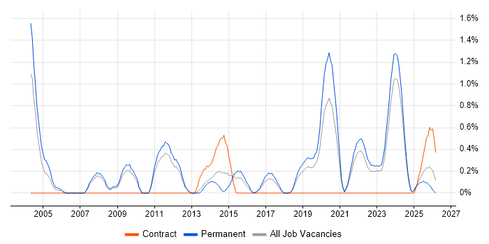 Senior Embedded Engineer job vacancy trend in Southampton