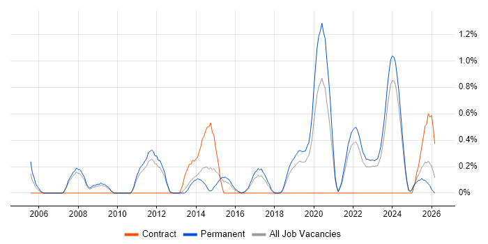 Senior Embedded Software Engineer job vacancy trend in Southampton