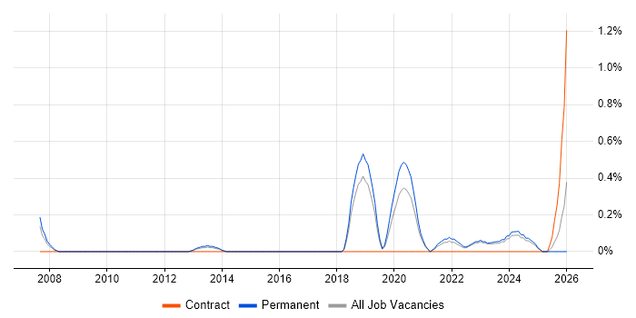 Senior FPGA Engineer job vacancy trend in Southampton