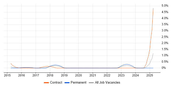 Job vacancy trend for Senior Hardware Engineer in Southampton