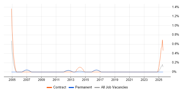 Job vacancy trend for Senior Infrastructure Project Manager in Southampton Job vacancy trend for Senior Infrastructure Project Manager in Southampton