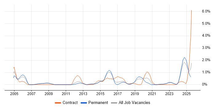 Job vacancy trend for Senior Network Engineer in Southampton