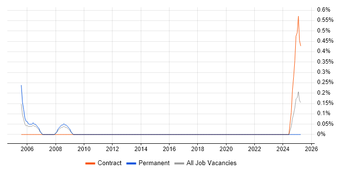 Job vacancy trend for Senior Network Manager in Southampton