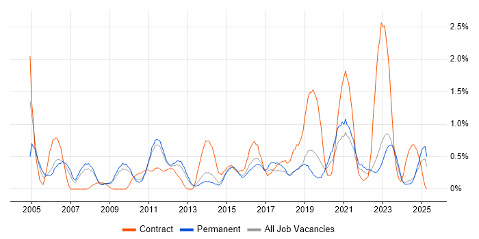 Job vacancy trend for Senior Project Manager in Southampton Job vacancy trend for Senior Project Manager in Southampton