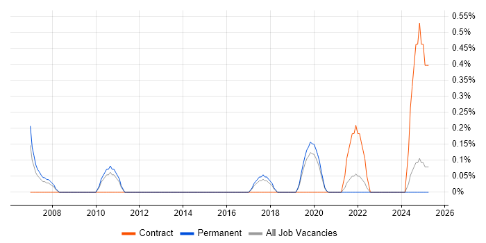Job vacancy trend for Senior QA Tester in Southampton
