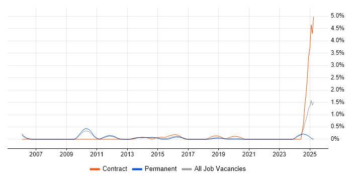 Job vacancy trend for Senior Service Manager in Southampton