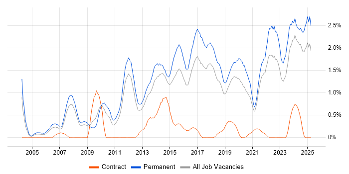 Job vacancy trend for Senior Software Engineer in Southampton Job vacancy trend for Senior Software Engineer in Southampton
