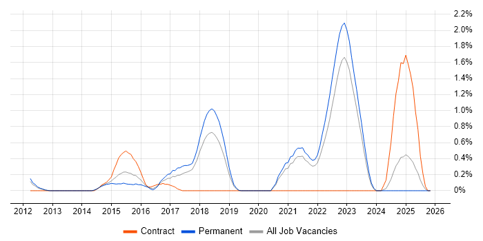 Senior Solutions Architect job vacancy trend in Southampton