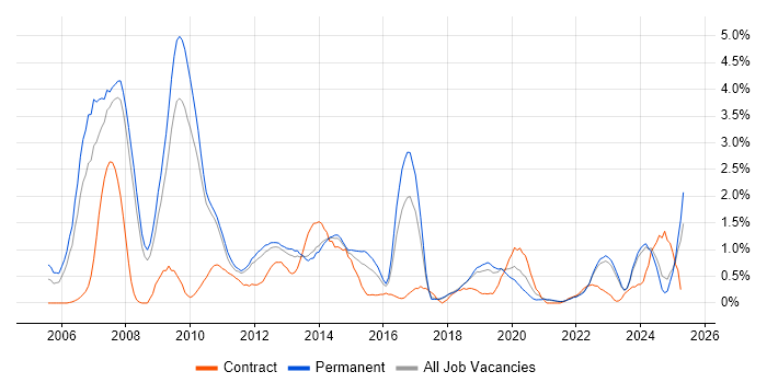 Job vacancy trend for SEO in Southampton