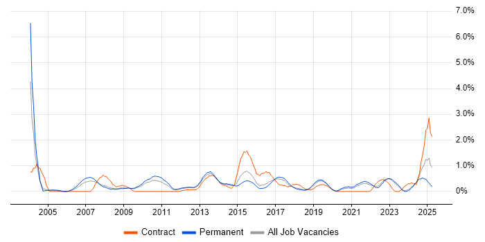 Job vacancy trend for Server Management in Southampton