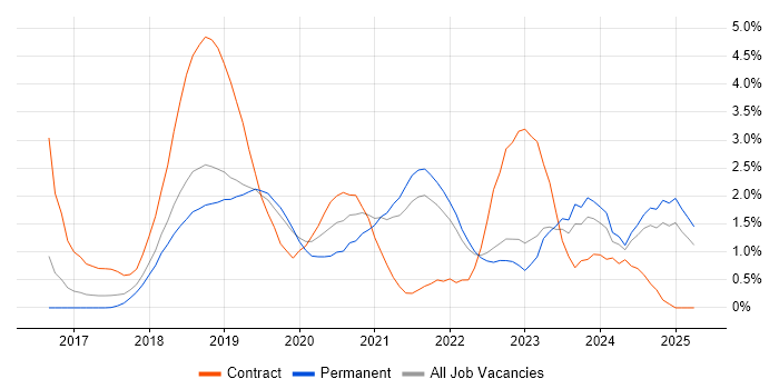 Job vacancy trend for Serverless in Southampton Job vacancy trend for Serverless in Southampton