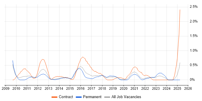 Job vacancy trend for Service Catalogue in Southampton