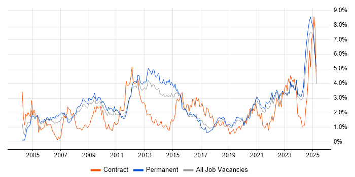 Job vacancy trend for Service Delivery in Southampton