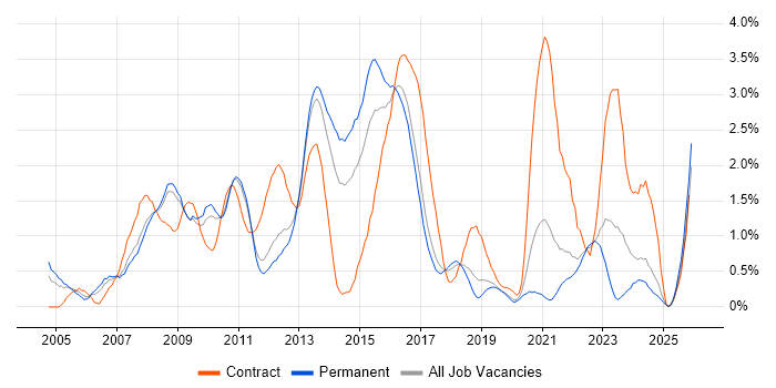 Service Desk Analyst job vacancy trend in Southampton