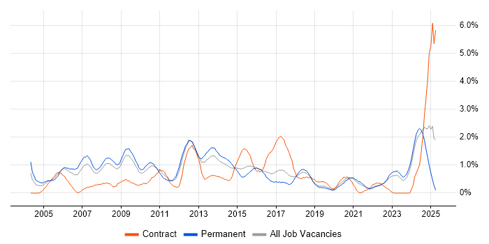 Job vacancy trend for Service Manager in Southampton Job vacancy trend for Service Manager in Southampton