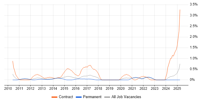 Job vacancy trend for Service Transition Manager in Southampton Job vacancy trend for Service Transition Manager in Southampton