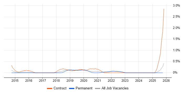 ServiceNow Developer job vacancy trend in Southampton