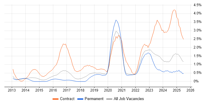 Job vacancy trend for ServiceNow in Southampton