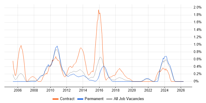 SharePoint Developer job vacancy trend in Southampton
