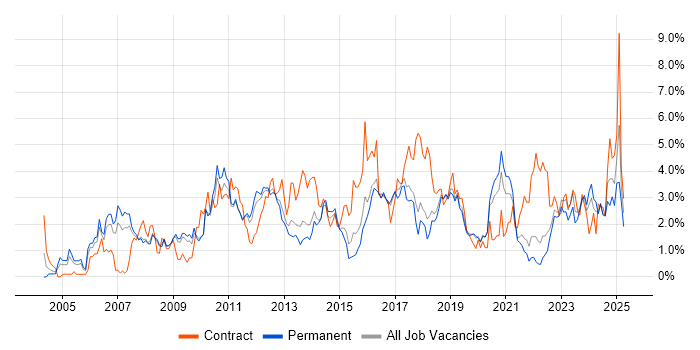 Job vacancy trend for SharePoint in Southampton Job vacancy trend for SharePoint in Southampton