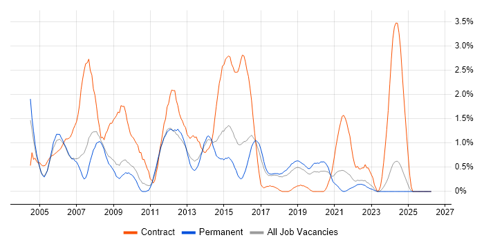 Shell Script job vacancy trend in Southampton