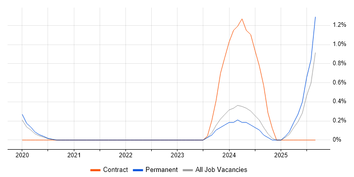 Shopify job vacancy trend in Southampton