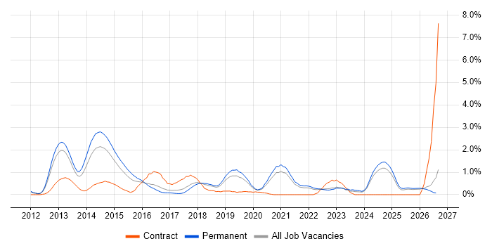 SIEM job vacancy trend in Southampton
