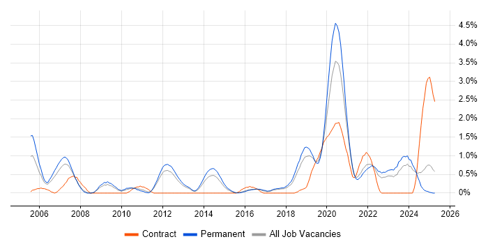 Job vacancy trend for Signal Processing in Southampton