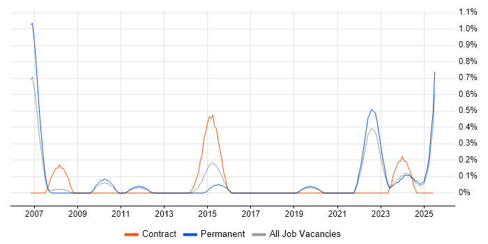 Job vacancy trend for Simulink in Southampton Job vacancy trend for Simulink in Southampton