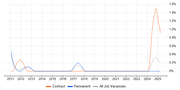 Job vacancy trend for Single Customer View in Southampton