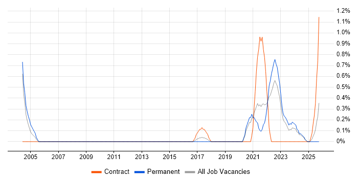 Site Engineer job vacancy trend in Southampton