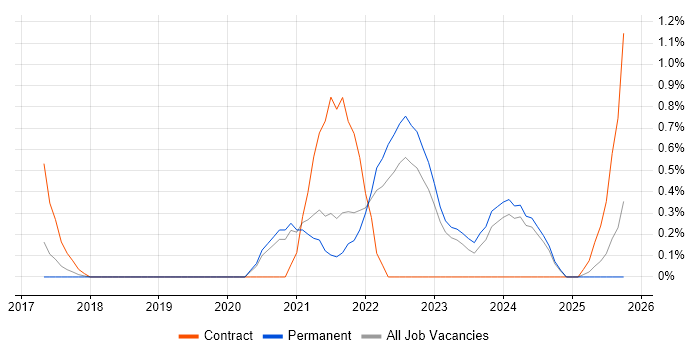 Site Reliability Engineer job vacancy trend in Southampton