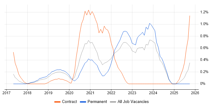 Site Reliability Engineering job vacancy trend in Southampton
