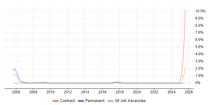 Job vacancy trend for Six Sigma Master Black Belt in Southampton